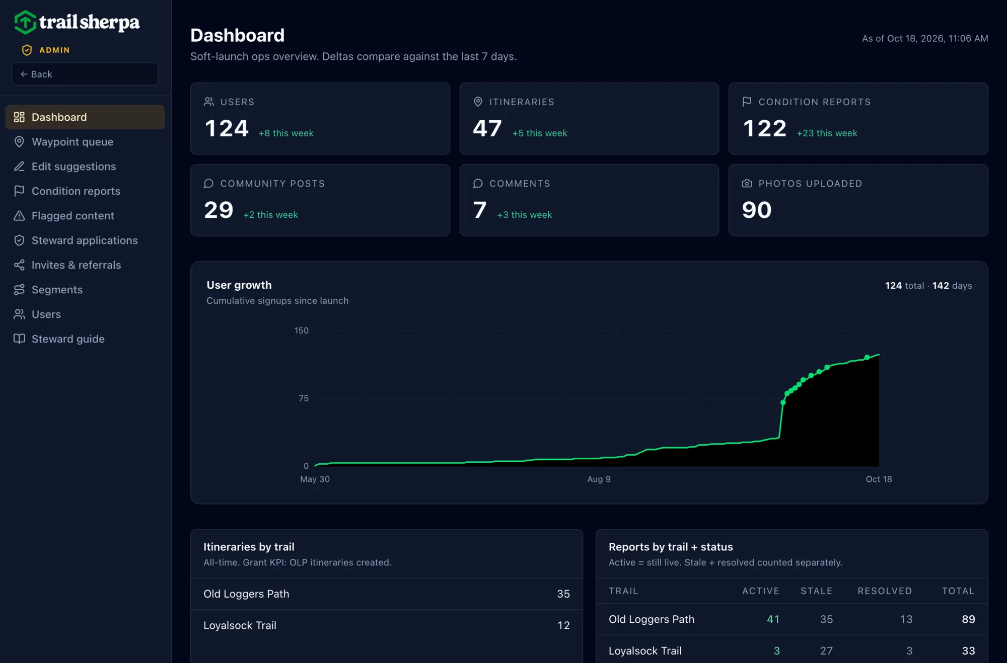 Trail Sherpa admin dashboard showing 124 users, 47 itineraries, 122 condition reports, a user growth chart, and itineraries and reports by trail